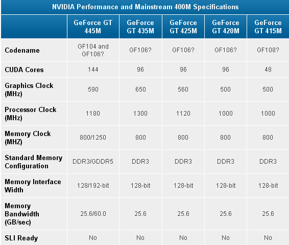 NVIDIA 400M: tutte le soluzioni DX11 disponibili  2