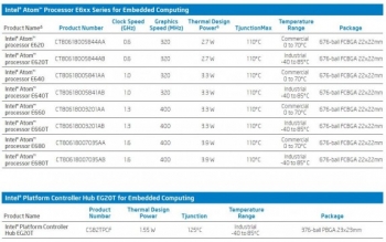 Intel presenta i nuovi Atom E600  1