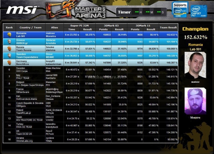 Finali MSI Master Overclocking Arena 2011 EMEA 4