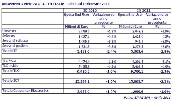 Nessuna ripresa per l'ICT nel 2011 1