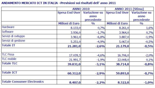 Nessuna ripresa per l'ICT nel 2011 2