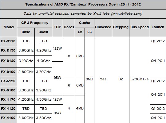 Ennesimo ritardo nella commercializzazione delle nuove CPU AMD FX 1