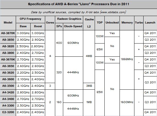 AMD si prepara al lancio di due nuove APU sbloccate. 2