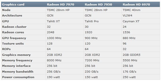 Le nuove schede video AMD della serie 7000 con XDR2 ? 1