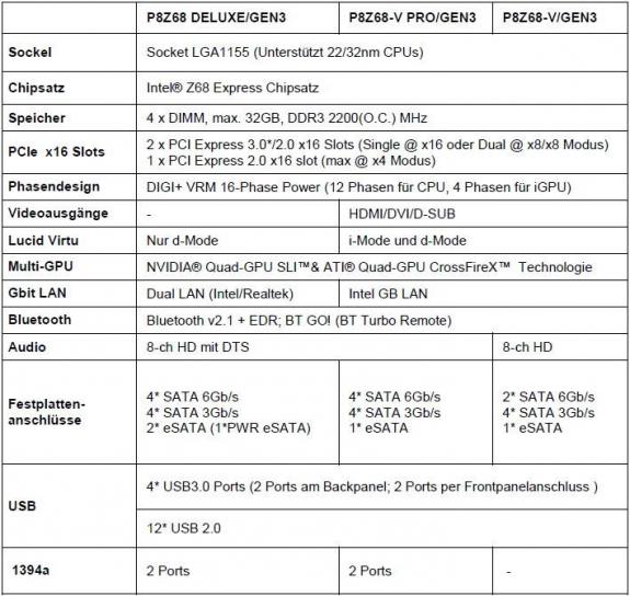 Asus presenta le nuove mainboard Z68 con PCI-Express 3.0 4