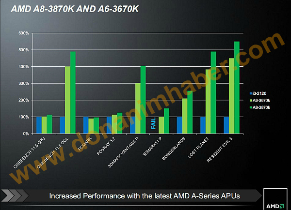 Nuove APU A-Series da AMD per desktop e notebook 1