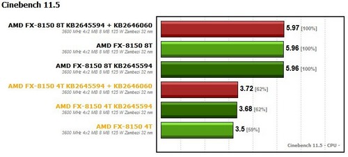 AMD FX-8150 testato con gli ultimi Windows Hotfix 2