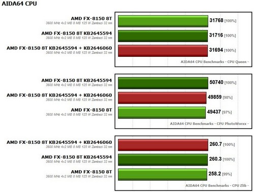 AMD FX-8150 testato con gli ultimi Windows Hotfix 3