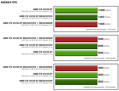 AMD FX-8150 testato con gli ultimi Windows Hotfix 4