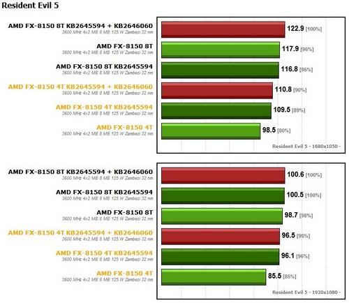 AMD FX-8150 testato con gli ultimi Windows Hotfix 5