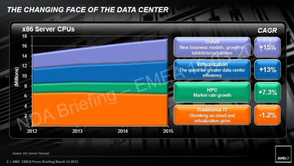 AMD presenta una nuova piattaforma progettata per i provider di web hosting dedicato 2