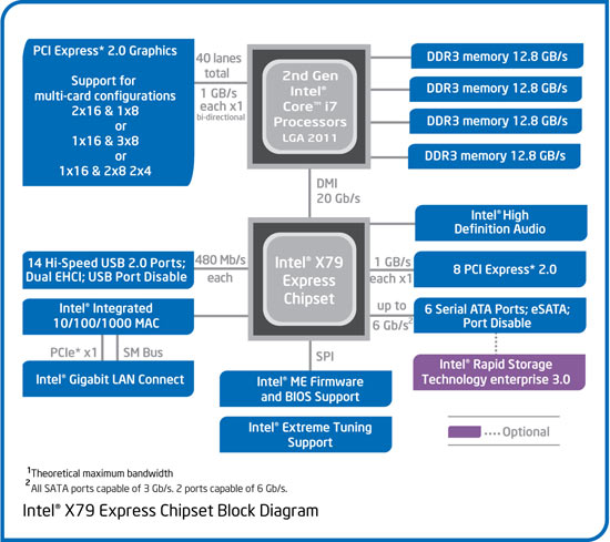 In arrivo i driver RST di Intel con supporto al TRIM per gli SSD in RAID su  X79