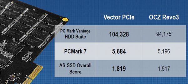 OCZ mostra al CES 2013 il Vector PCI-Express 4