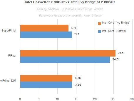 Intel Haswell,  primi confronti prestazionali con Ivy Bridge ... 1