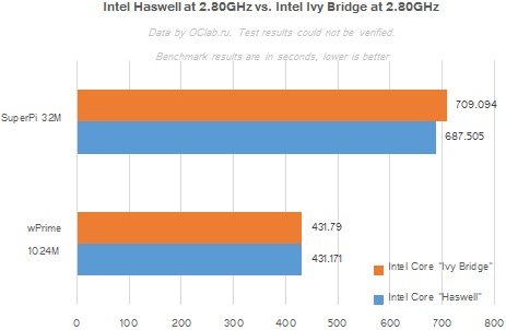 Intel Haswell,  primi confronti prestazionali con Ivy Bridge ... 2