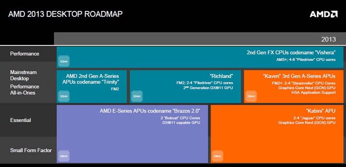 Ulteriori ritardi per l'architettura AMD Steamroller 1