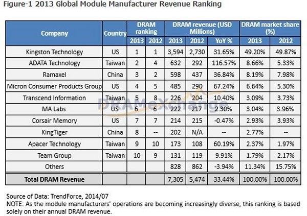 Il mercato delle DRAM vale 7,3 miliardi di dollari 1