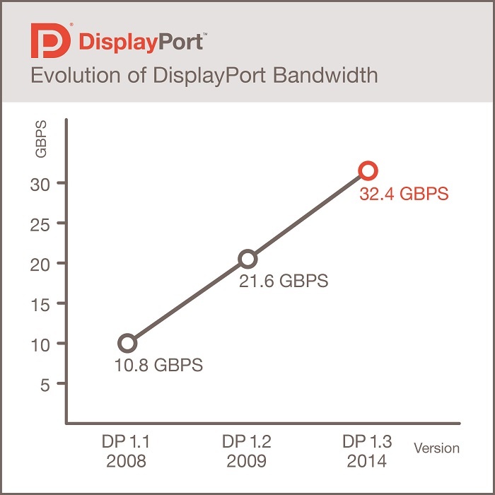 VESA pubblica lo standard DisplayPort 1.3 2