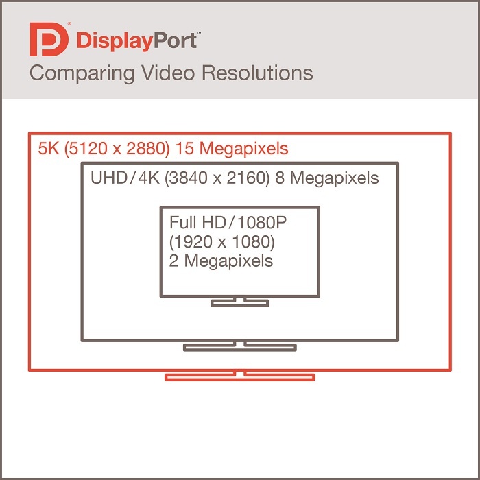 VESA pubblica lo standard DisplayPort 1.3 3