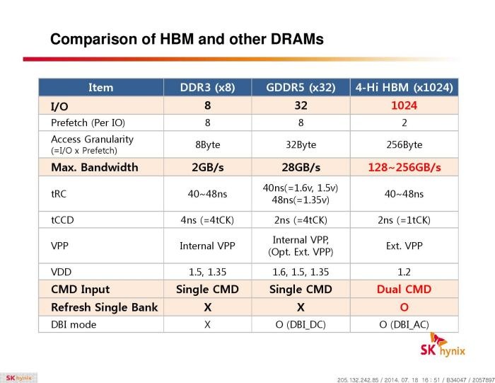 AMD, SK Hynix & memorie HBM 3