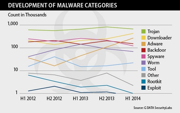 G DATA fa il punto sui malware 2