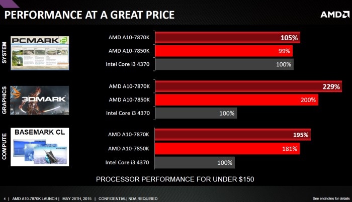 AMD introduce le nuove APU A10-7870K 3