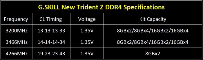 G.SKILL annuncia le Trident Z DDR4 4266MHz 16GB 2