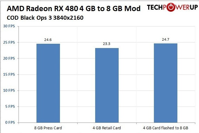 Come portare la AMD RX 480 4GB @8GB 5