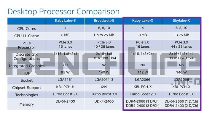 Intel prepara X299 3