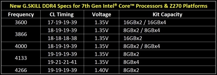 G.SKILL annuncia nuovi kit DDR4 4133MHz e 4266MHz 2