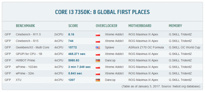 G.SKILL annuncia nuovi kit DDR4 4133MHz e 4266MHz 6