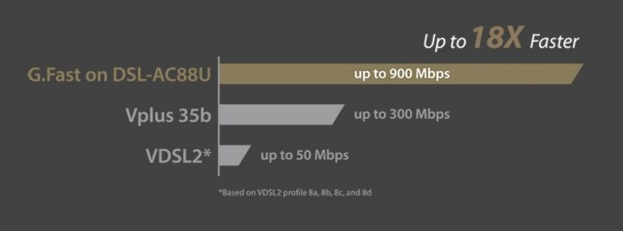 ASUS annuncia il DSL-AC88U 2