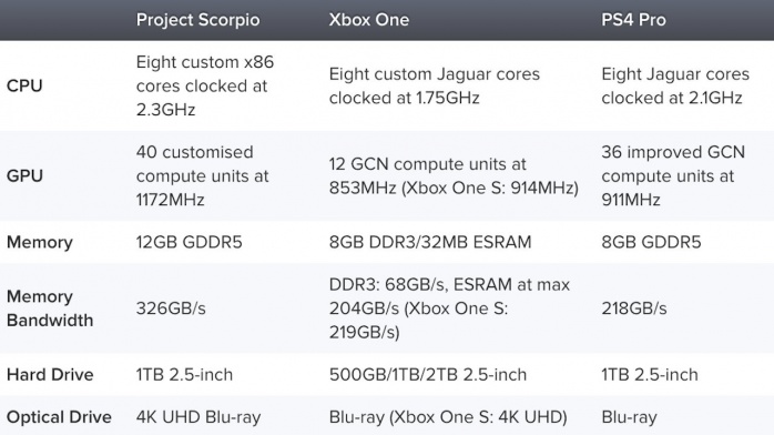 Xbox Scorpio supporterà il refresh rate dinamico 2
