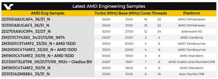 AMD Whitehaven ha 16C/32T a 3,6GHz 2