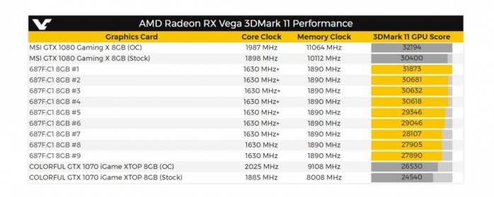 La RX Vega sembra più veloce della GTX 1080 2