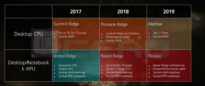 AMD punta sui 12nm per Ryzen refresh 3
