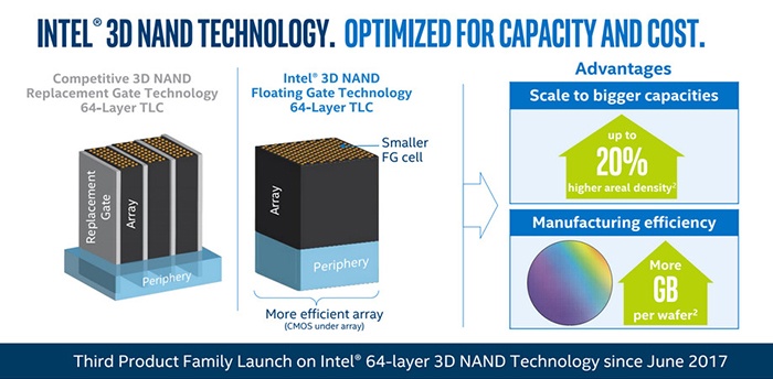 Intel lancia la nuova serie di SSD 760p 2