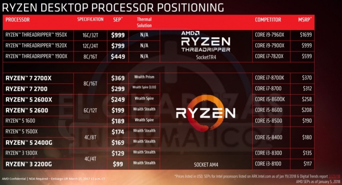 Svelati prezzi e modelli di AMD Ryzen 2 2