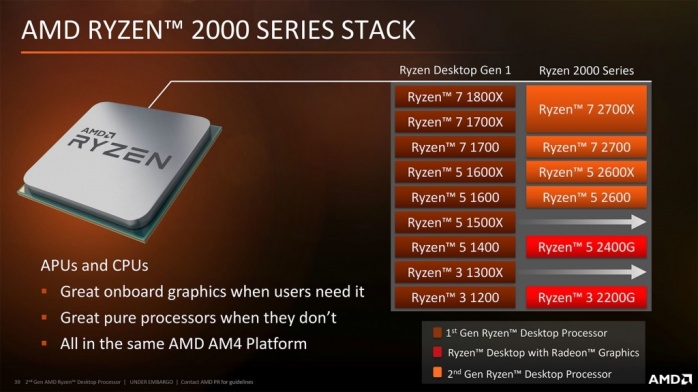 AMD manda in pensione sei modelli di Ryzen 1000 2