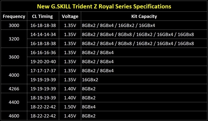 G.SKILL lancia le Trident Z Royal 4