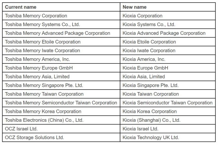 Toshiba Memory diventa Kioxia 1