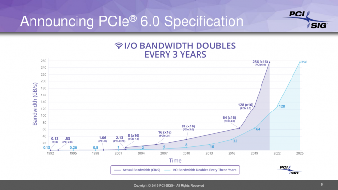 Siete pronti per il PCIe 6.0 ? 2