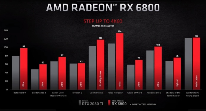 AMD presenta ufficialmente le RX 6000 Big Navi 3