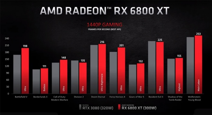AMD presenta ufficialmente le RX 6000 Big Navi 2