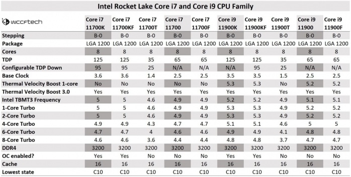 Rocket Lake Core i7 e Core i9, le specifiche ... 2