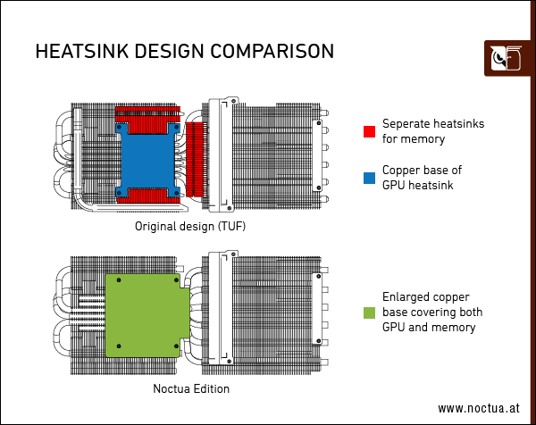 ASUS annuncia la GeForce RTX 3080 Noctua Edition 4