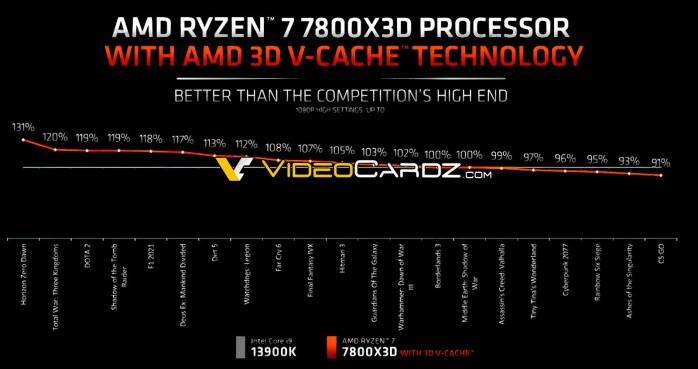 AMD rilascia ulteriori benchmark sul 7800X3D 2