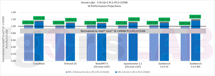 Raptor Lake S Refresh e Arrow Lake S, le prestazioni secondo Intel! 2