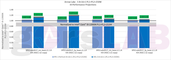 Raptor Lake S Refresh e Arrow Lake S, le prestazioni secondo Intel! 3