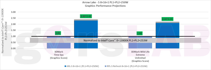 Raptor Lake S Refresh e Arrow Lake S, le prestazioni secondo Intel! 4